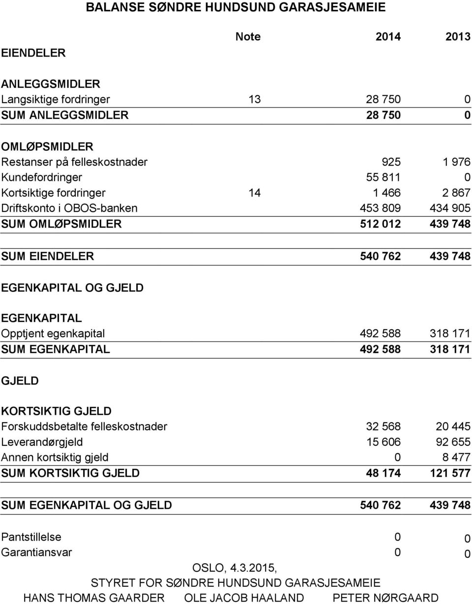 EGENKAPITAL Opptjent egenkapital 492 588 318 171 SUM EGENKAPITAL 492 588 318 171 GJELD KORTSIKTIG GJELD Forskuddsbetalte felleskostnader 32 568 20 445 Leverandørgjeld 15 606 92 655 Annen kortsiktig