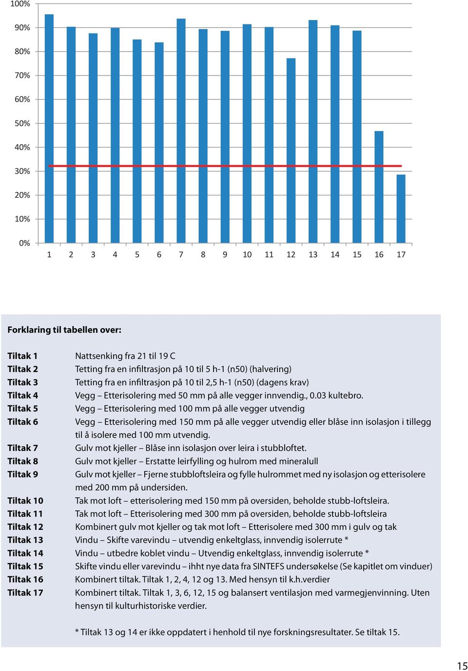 Som en tommelfingerregel sier en at energibehovet til oppvarming øker med rundt 5 % for hver grad økt innetemperatur. Senkning av nattetemperaturen vil ha mest for seg i bygg med lette konstruksjoner.