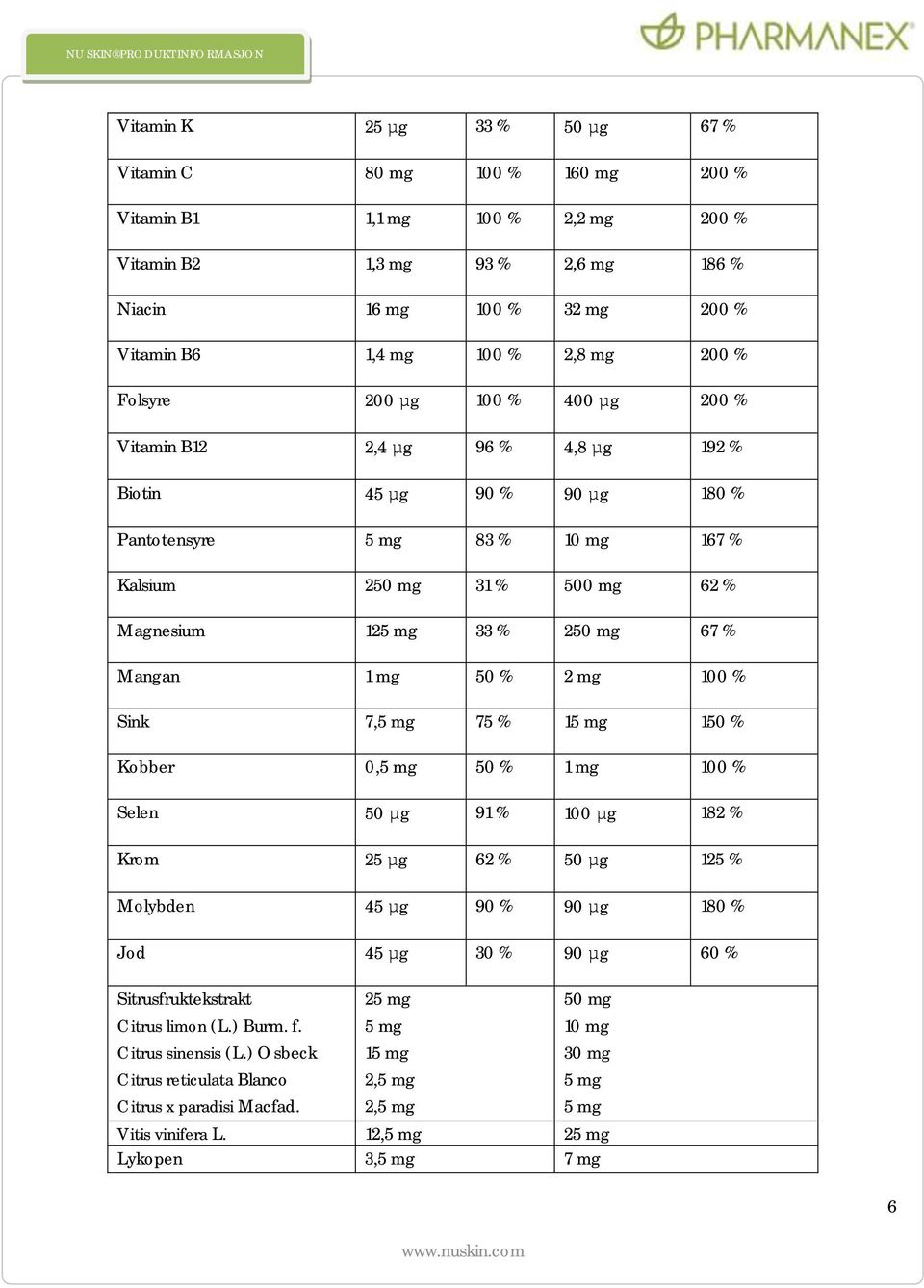 250 mg 67 % Mangan 1 mg 50 % 2 mg 100 % Sink 7,5 mg 75 % 15 mg 150 % Kobber 0,5 mg 50 % 1 mg 100 % Selen 50 µg 91 % 100 µg 182 % Krom 25 µg 62 % 50 µg 125 % Molybden 45 µg 90 % 90 µg 180 % Jod 45 µg