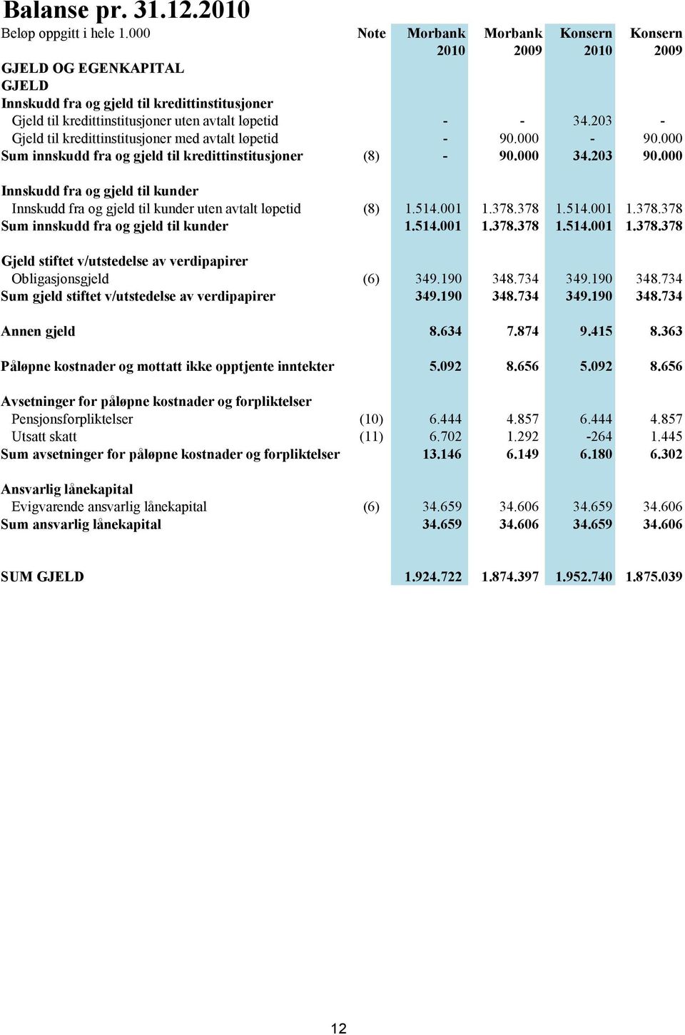 203 - Gjeld til kredittinstitusjoner med avtalt løpetid - 90.000-90.000 Sum innskudd fra og gjeld til kredittinstitusjoner (8) - 90.000 34.203 90.