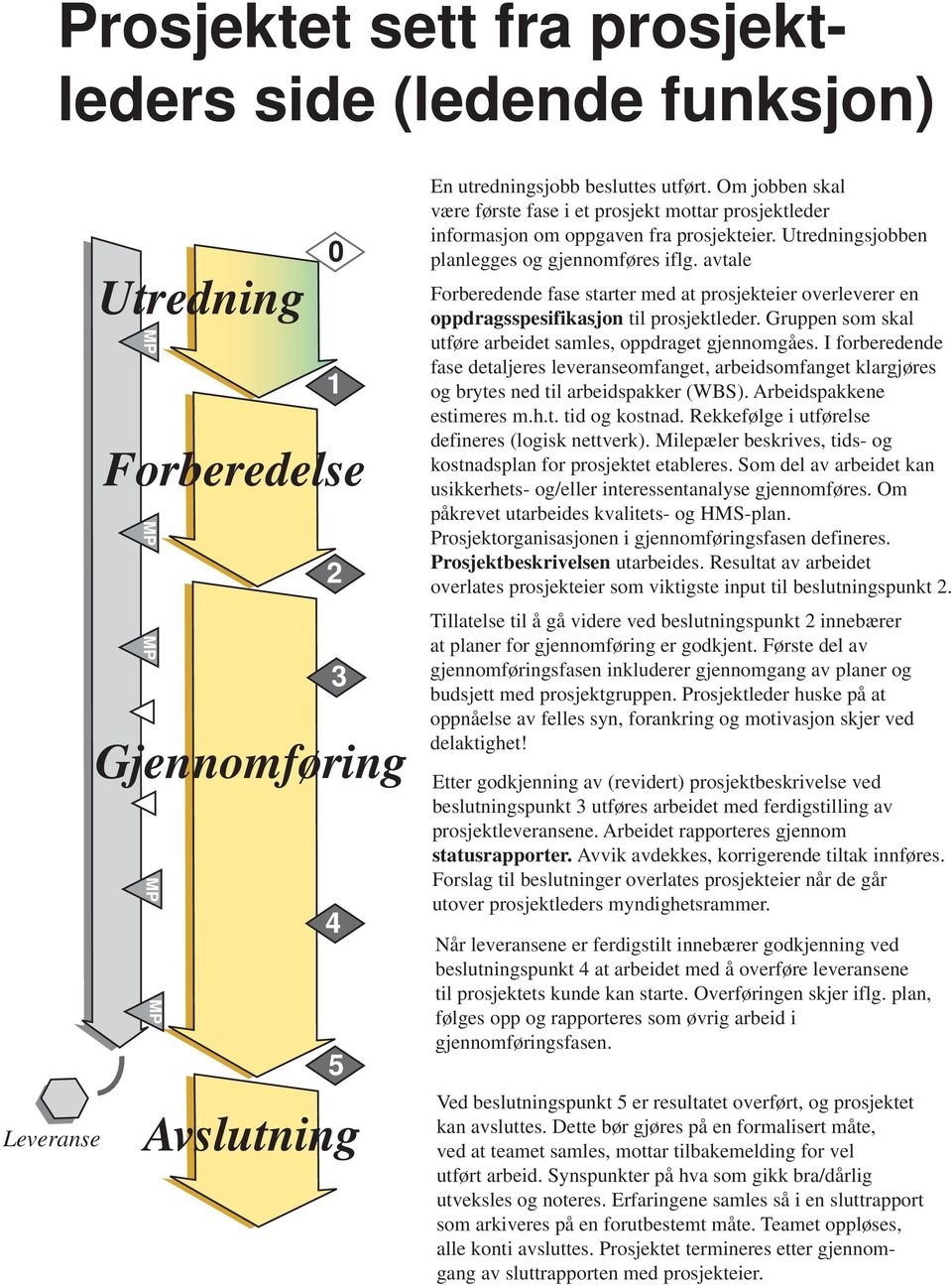 avtale Forberedende fase starter med at prosjekteier overleverer en oppdragsspesifikasjon til prosjektleder. Gruppen som skal utføre arbeidet samles, oppdraget gjennomgåes.