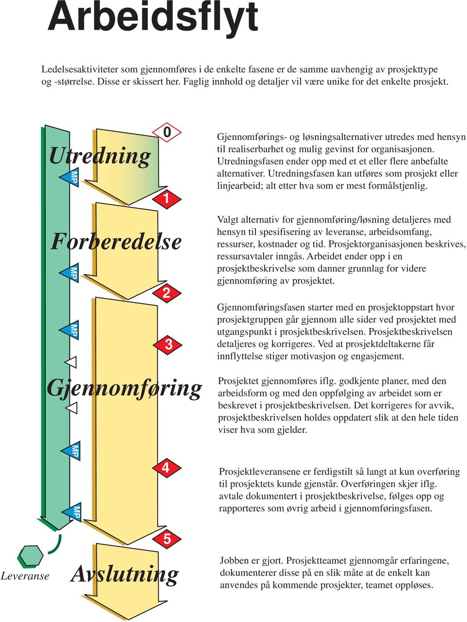 Utredning MP MP MP MP MP 0 1 Forberedelse 2 3 Gjennomføring 4 Gjennomførings- og løsningsalternativer utredes med hensyn til realiserbarhet og mulig gevinst for organisasjonen.
