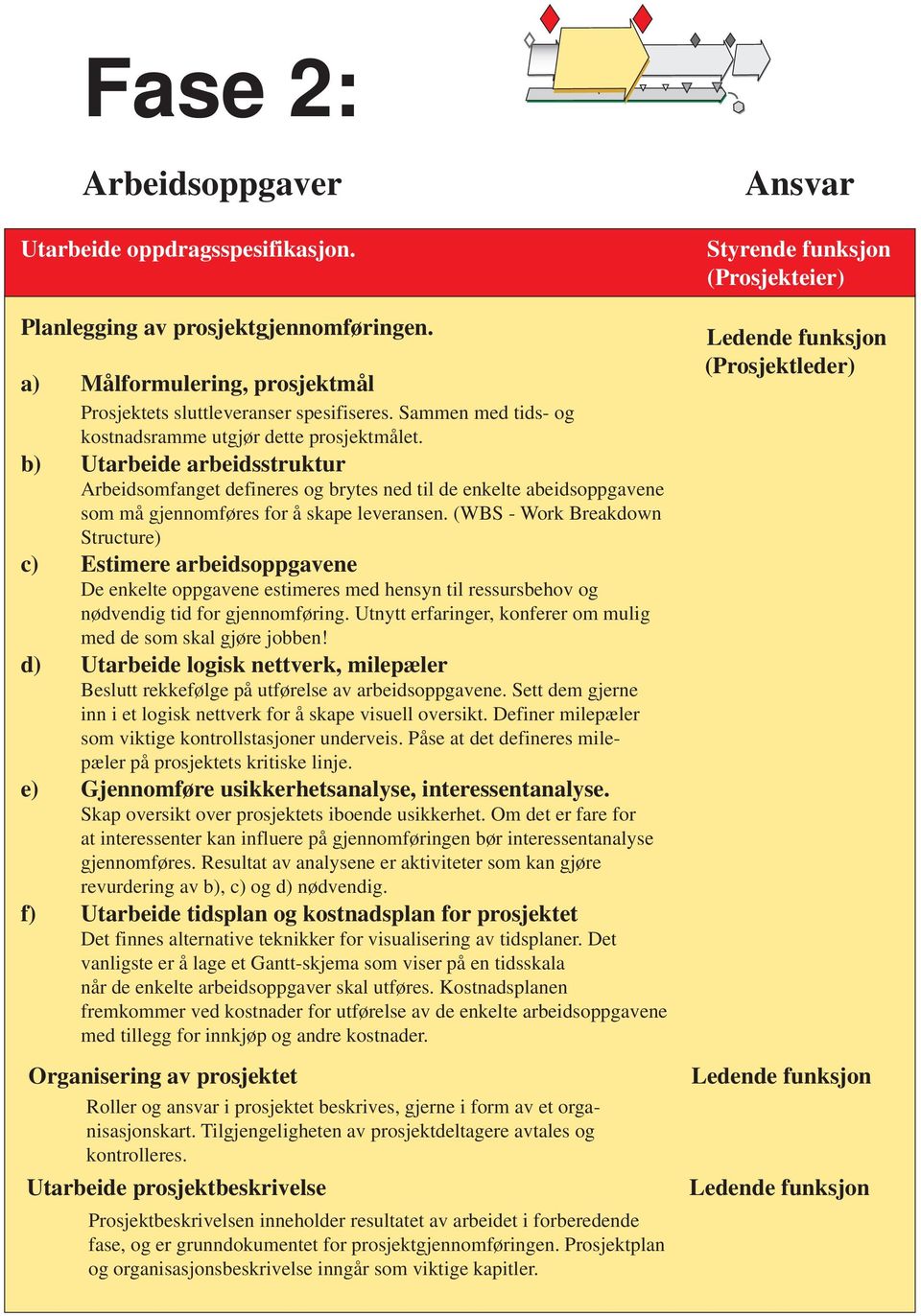 b) Utarbeide arbeidsstruktur Arbeidsomfanget defineres og brytes ned til de enkelte abeidsoppgavene som må gjennomføres for å skape leveransen.