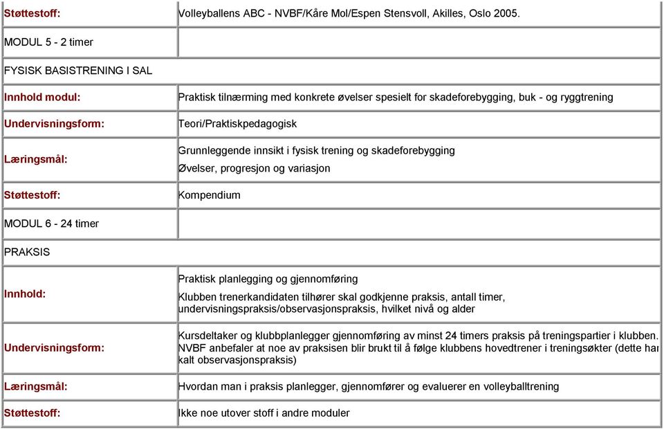 og skadeforebygging Øvelser, progresjon og variasjon Kompendium MODUL 6-24 timer PRAKSIS Praktisk planlegging og gjennomføring Klubben trenerkandidaten tilhører skal godkjenne praksis, antall timer,