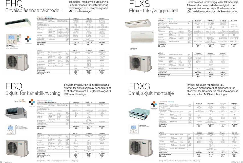 Kombineres med våre nordiske utedeler eller i MXS multiløsninger. Fjernkontroll BRC1E51A/B (kablet) BRC7GA53 (trådløs) 1veis takmontert Nominell kapasitet Kjøling Min/nom./maks Oppvarming Min/nom.