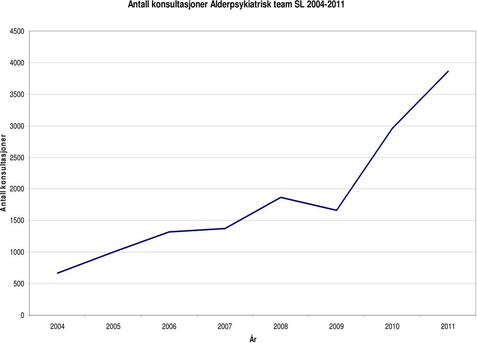 Antall konsultasjoner 2500 2000 1500 1000