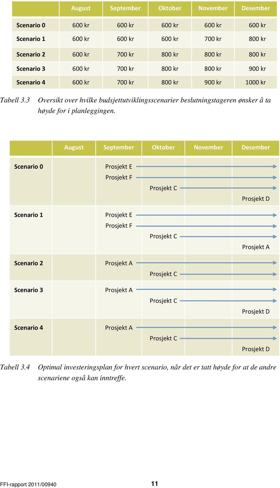 August September Oktober November Desember Scenario 0 Scenario 1 Prosjekt E Prosjekt F Prosjekt E Prosjekt F Prosjekt C Prosjekt C Prosjekt D Prosjekt A Scenario 2 Prosjekt A Scenario 3 Prosjekt A