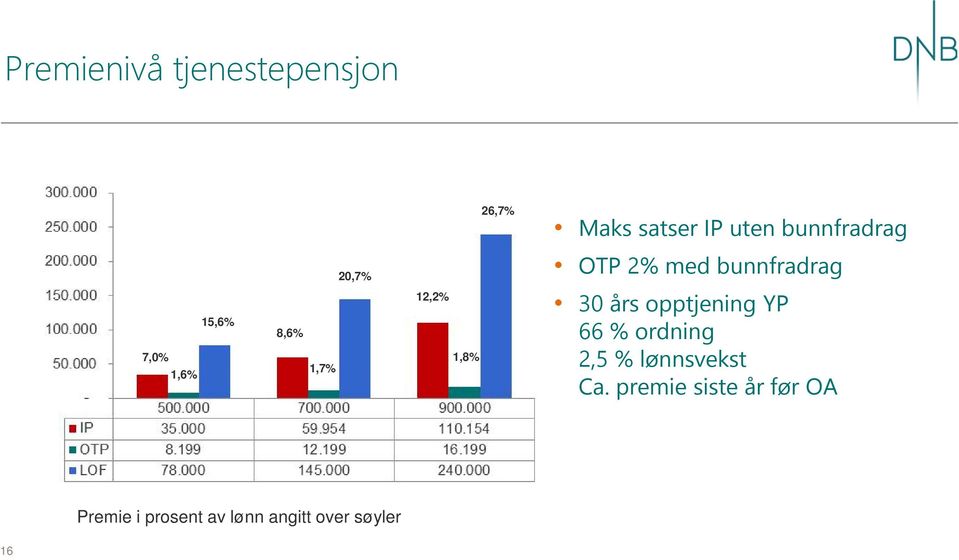 1,7% 12,2% 1,8% 30 års opptjening YP 66 % ordning 2,5 %