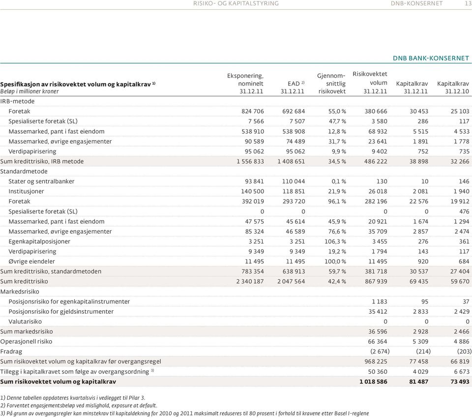 fast eiendom 538 910 538 908 12,8 % 68 932 5 515 4 533 Massemarked, øvrige engasjementer 90 589 74 489 31,7 % 23 641 1 891 1 778 Verdipapirisering 95 062 95 062 9,9 % 9 402 752 735 Sum kredittrisiko,