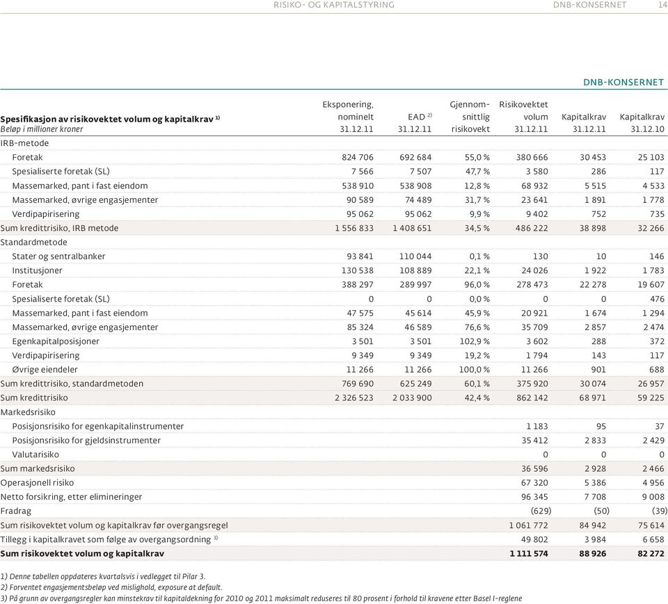 eiendom 538 910 538 908 12,8 % 68 932 5 515 4 533 Massemarked, øvrige engasjementer 90 589 74 489 31,7 % 23 641 1 891 1 778 Verdipapirisering 95 062 95 062 9,9 % 9 402 752 735 Sum kredittrisiko, IRB