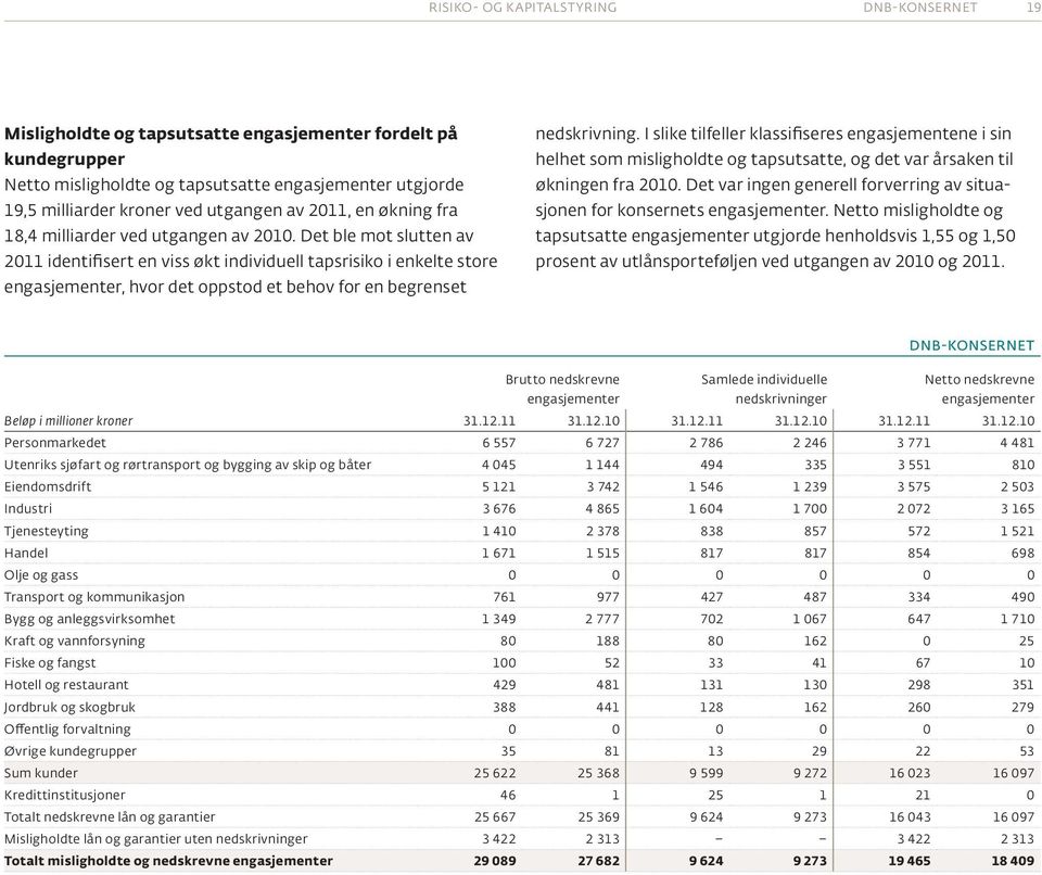 Det ble mot slutten av 2011 identifisert en viss økt individuell tapsrisiko i enkelte store engasjementer, hvor det oppstod et behov for en begrenset nedskrivning.