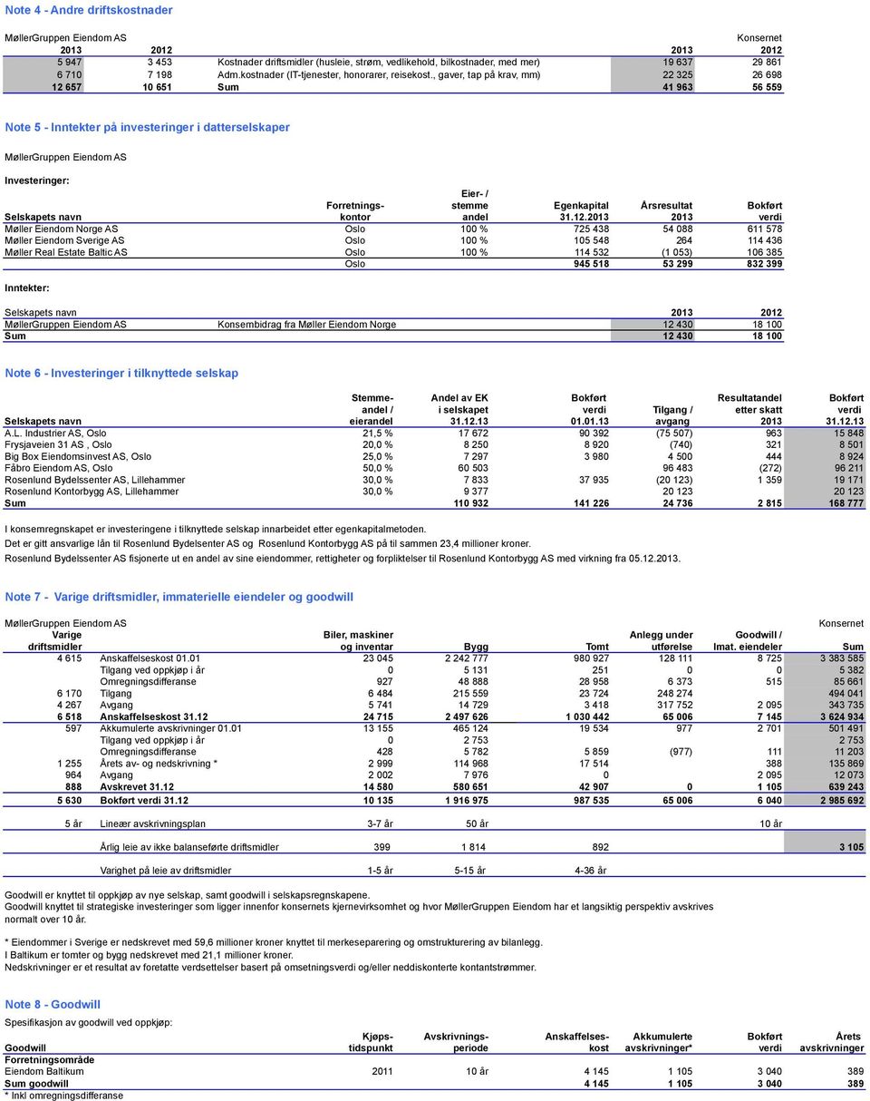 , gaver, tap på krav, mm) 22 325 26 698 12 657 10 651 Sum 41 963 56 559 Note 5 - Inntekter på investeringer i datterselskaper Investeringer: Eier- / Forretnings- stemme Egenkapital Årsresultat