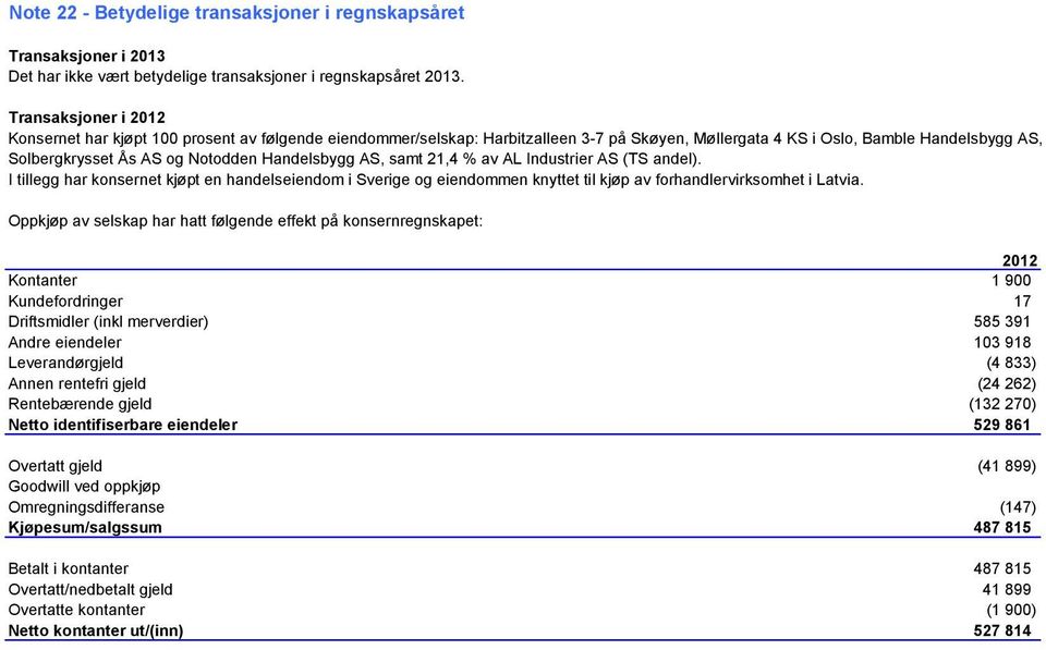 samt 21,4 % av AL Industrier AS (TS andel). I tillegg har konsernet kjøpt en handelseiendom i Sverige og eiendommen knyttet til kjøp av forhandlervirksomhet i Latvia.