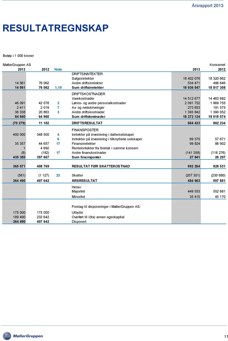 853 191 575 36 338 20 863 3 Andre driftskostnader 1 393 842 1 390 052 84 840 64 960 Sum driftskostnader 18 272 124 18 015 074 (70 279) 11 102 DRIFTSRESULTAT 664 423 802 234 FINANSPOSTER 400 000 348