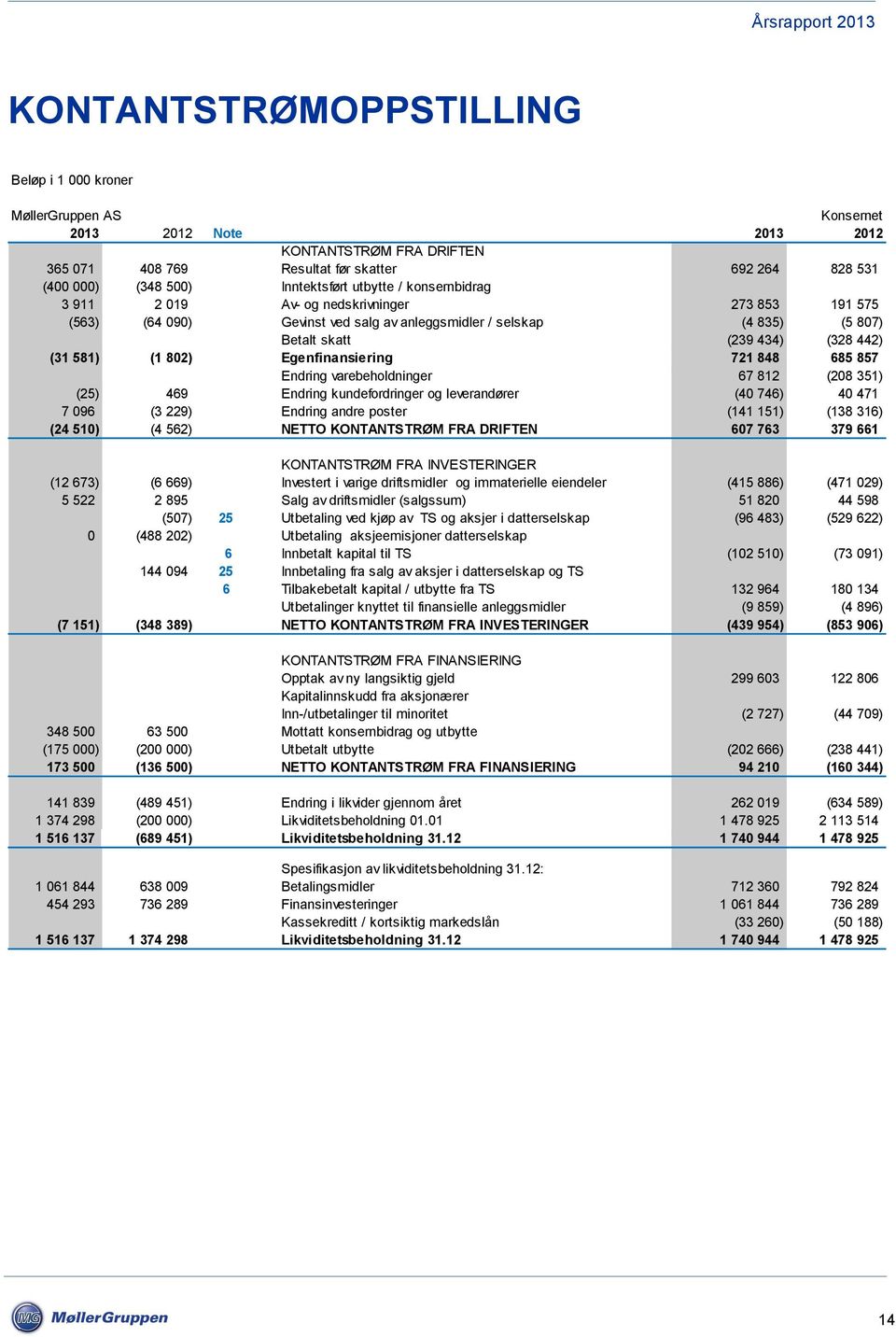 Egenfinansiering 721 848 685 857 Endring varebeholdninger 67 812 (208 351) (25) 469 Endring kundefordringer og leverandører (40 746) 40 471 7 096 (3 229) Endring andre poster (141 151) (138 316) (24