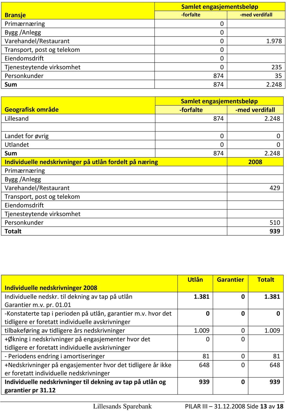 248 Landet for øvrig 0 0 Utlandet 0 0 Sum 874 2.