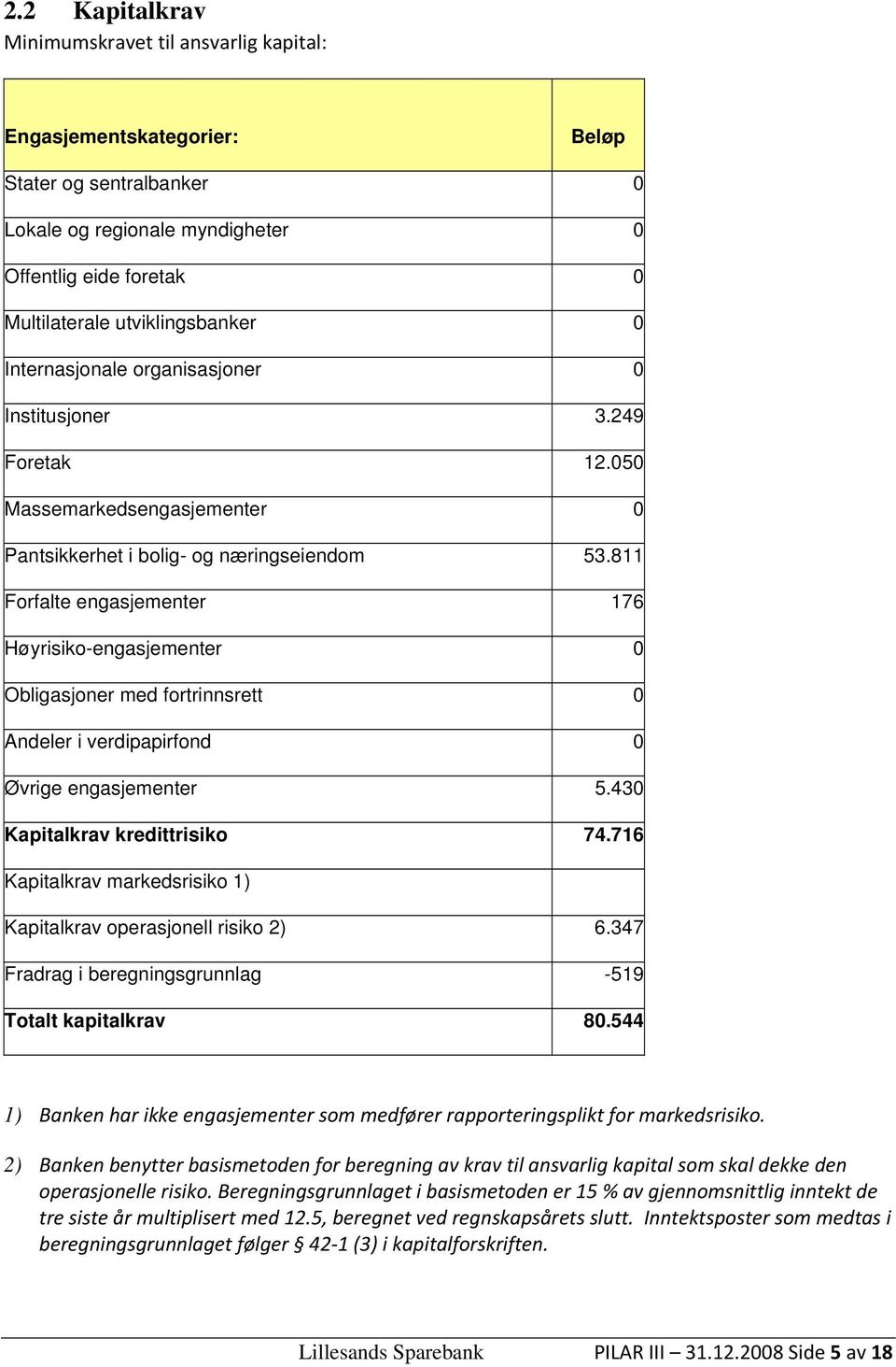 811 Forfalte engasjementer 176 Høyrisiko-engasjementer 0 Obligasjoner med fortrinnsrett 0 Andeler i verdipapirfond 0 Øvrige engasjementer 5.430 Kapitalkrav kredittrisiko 74.