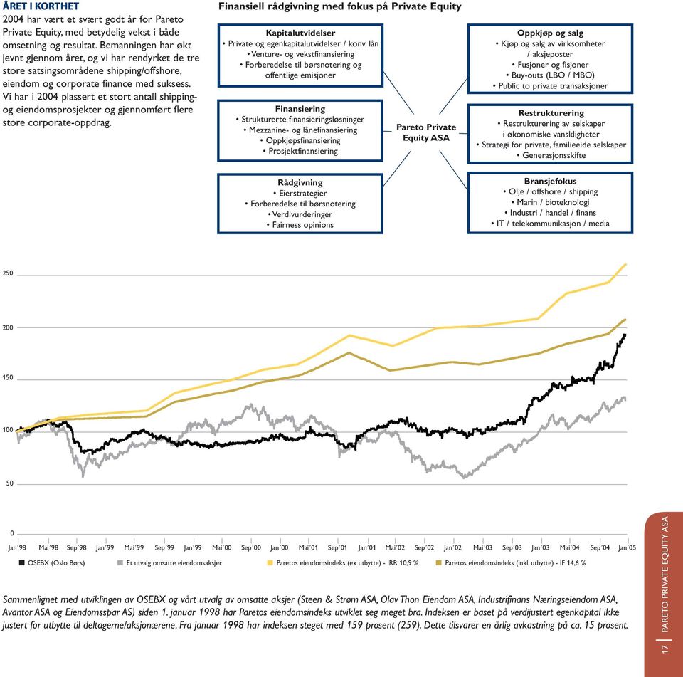 Vi har i 2004 plassert et stort antall shippingog eiendomsprosjekter og gjennomført flere store corporate-oppdrag.