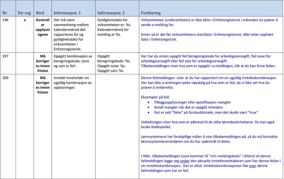 Oppgitt sats: %s Virksomhet (undhet) ikke aktiv i Enhetsregistet i måned du prøv å sde a-melding for. Ent så det før virksomhets startdato i Enhetsregistet, ell ett opphørt dato i Enhetsregistret.