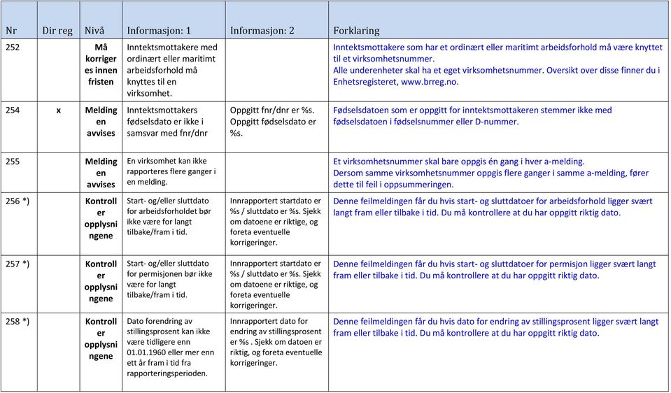 Ovsikt ov disse finn du i Enhetsregistet, www.brreg.no. Fødselsdato som oppgitt for inntektsmottak stemm ikke med fødselsdato i fødselsnumm ell D-numm.