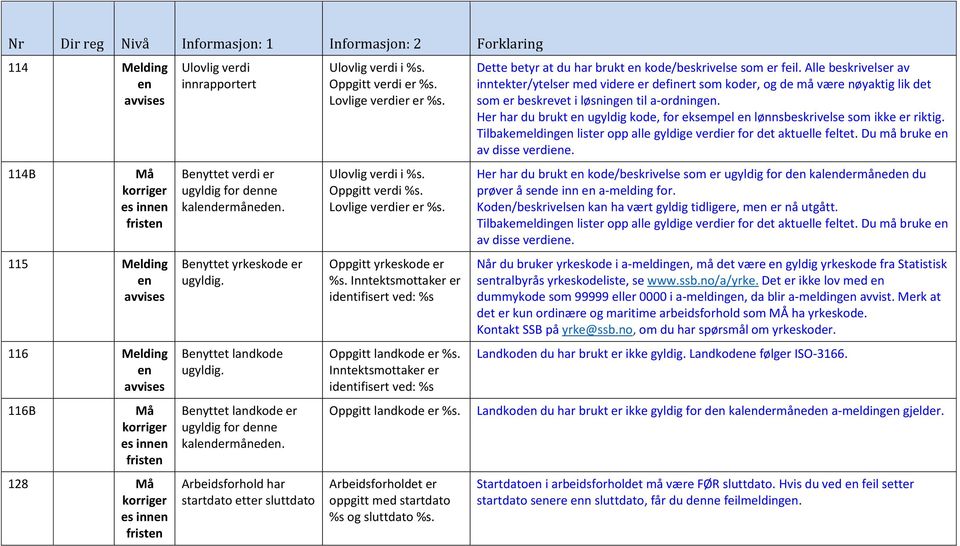 Inntektsmottak idtifist ved: %s Oppgitt landkode %s. Inntektsmottak idtifist ved: %s Oppgitt landkode %s. Arbeidsforholdet oppgitt med startdato %s og sluttdato %s.