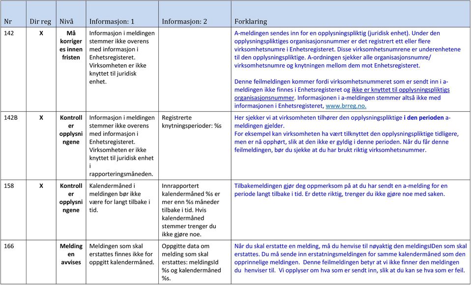 Melding som skal stattes finnes ikke for oppgitt kaldmåned. Registrte knytningspiod: %s Innrapportt kaldmåned %s m n %s måned tilbake i tid. Hvis kaldmåned stemm trg du ikke gjøre noe.