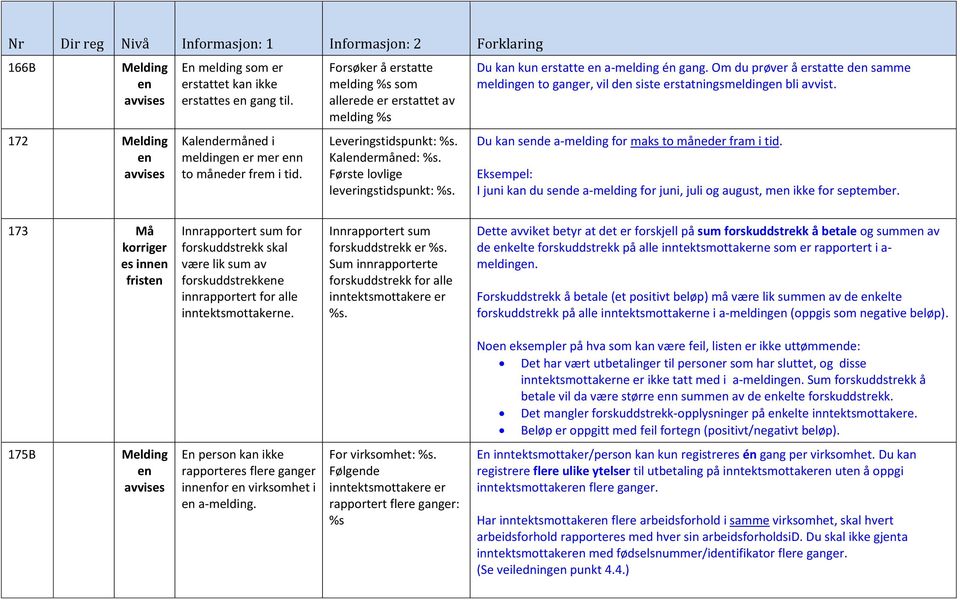 Om du prøv å statte d samme melding to gang, vil d siste statningsmelding bli avvist. Du kan sde a-melding for maks to måned fram i tid.