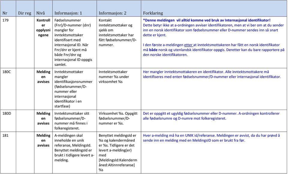 A-melding skal inneholde unik refanse, MeldingsId. Byttet meldingsid brukt i tidlige levt a- melding. Kontakt inntektsmottak og sjekk om inntektsmottak har fått fødselsnumm/dnumm.