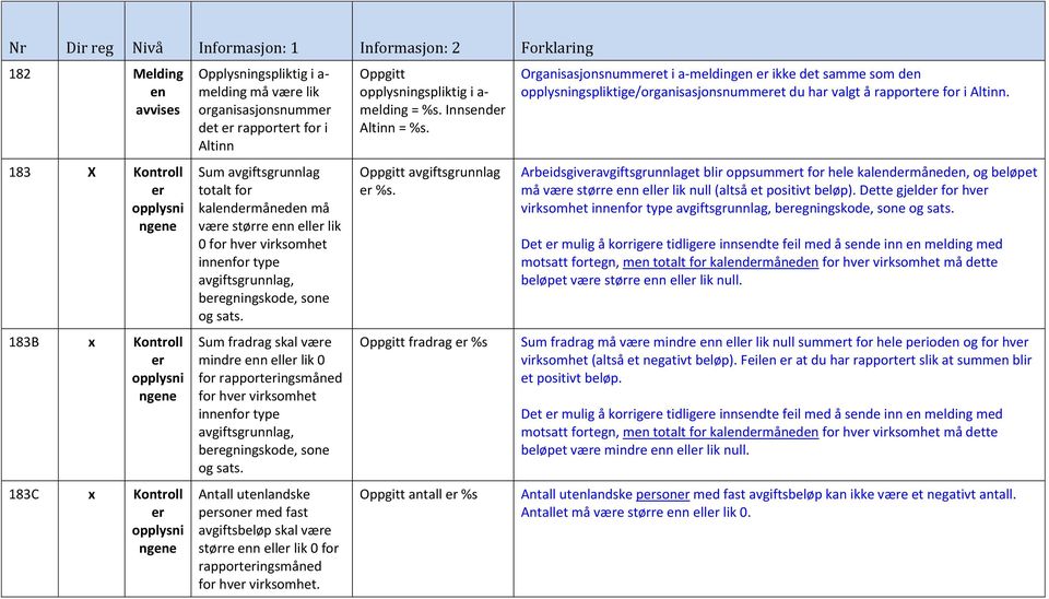 Sum fradrag skal være mindre n ell lik 0 for rapportingsmåned for hv virksomhet innfor type avgiftsgrunnlag, begningskode, sone og sats.