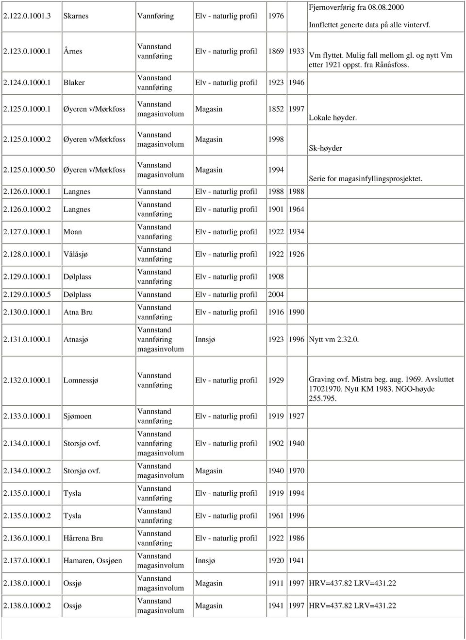 125.0.1000.2 Øyeren v/mørkfoss 2.125.0.1000.50 Øyeren v/mørkfoss Magasin 1852 1997 Lokale høyder. Magasin 1998 Sk-høyder Magasin 1994 Serie for magasinfyllingsprosjektet. 2.126.0.1000.1 Langnes Elv - naturlig profil 1988 1988 2.