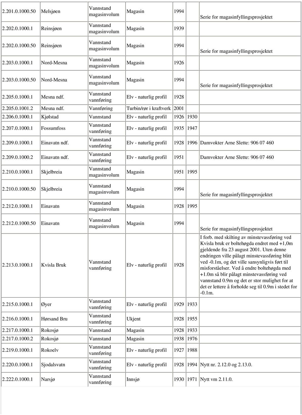 207.0.1000.1 Fossumfoss Elv - naturlig profil 1935 1947 2.209.0.1000.1 Einavatn ndf. Elv - naturlig profil 1928 1996 Damvokter Arne Slette: 906 07 460 2.209.0.1000.2 Einavatn ndf.