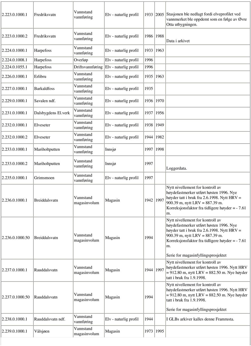 227.0.1000.1 Barkaldfoss Elv - naturlig profil 1935 2.229.0.1000.1 Savalen ndf. Elv - naturlig profil 1936 1970 2.231.0.1000.1 Dalsbygdens El.verk Elv - naturlig profil 1937 1956 2.232.0.1000.1 Elveseter Elv - naturlig profil 1938 1949 2.