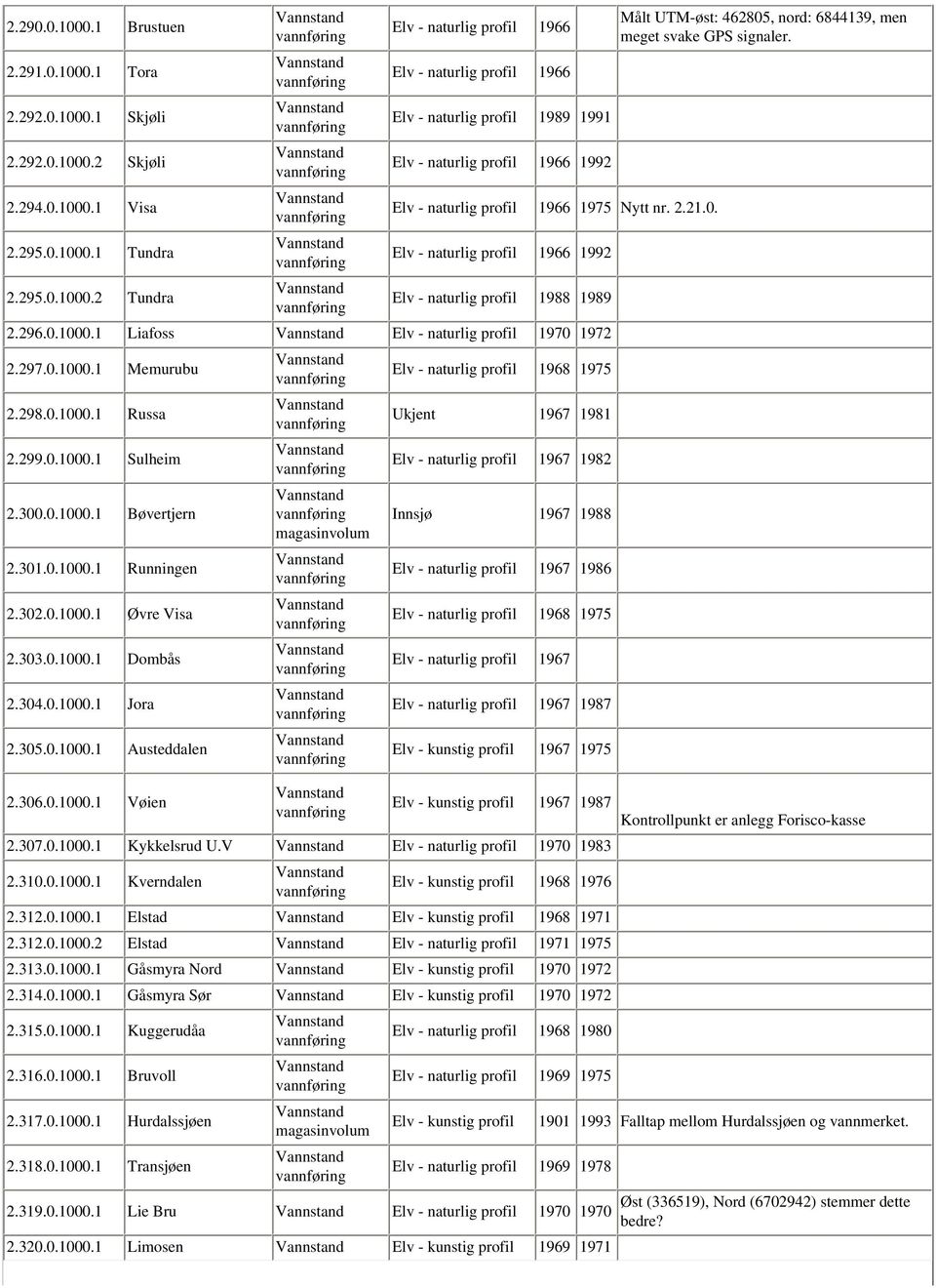 298.0.1000.1 Russa Ukjent 1967 1981 2.299.0.1000.1 Sulheim Elv - naturlig profil 1967 1982 2.300.0.1000.1 Bøvertjern Innsjø 1967 1988 2.301.0.1000.1 Runningen Elv - naturlig profil 1967 1986 2.302.0.1000.1 Øvre Visa Elv - naturlig profil 1968 1975 2.