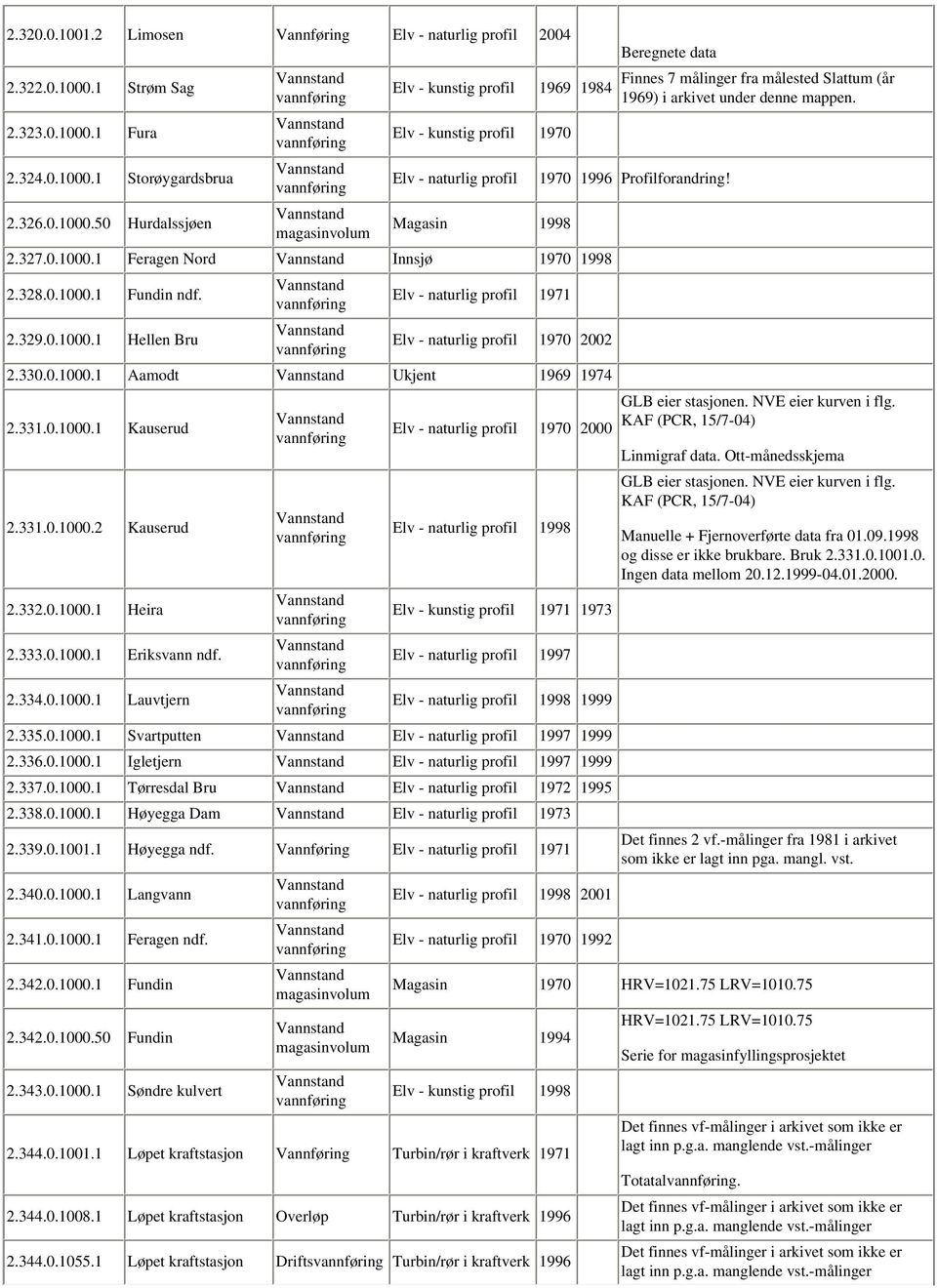 1 Fura Elv - kunstig profil 1970 2.324.0.1000.1 Storøygardsbrua Elv - naturlig profil 1970 1996 Profilforandring! 2.326.0.1000.50 Hurdalssjøen Magasin 1998 2.327.0.1000.1 Feragen Nord Innsjø 1970 1998 2.