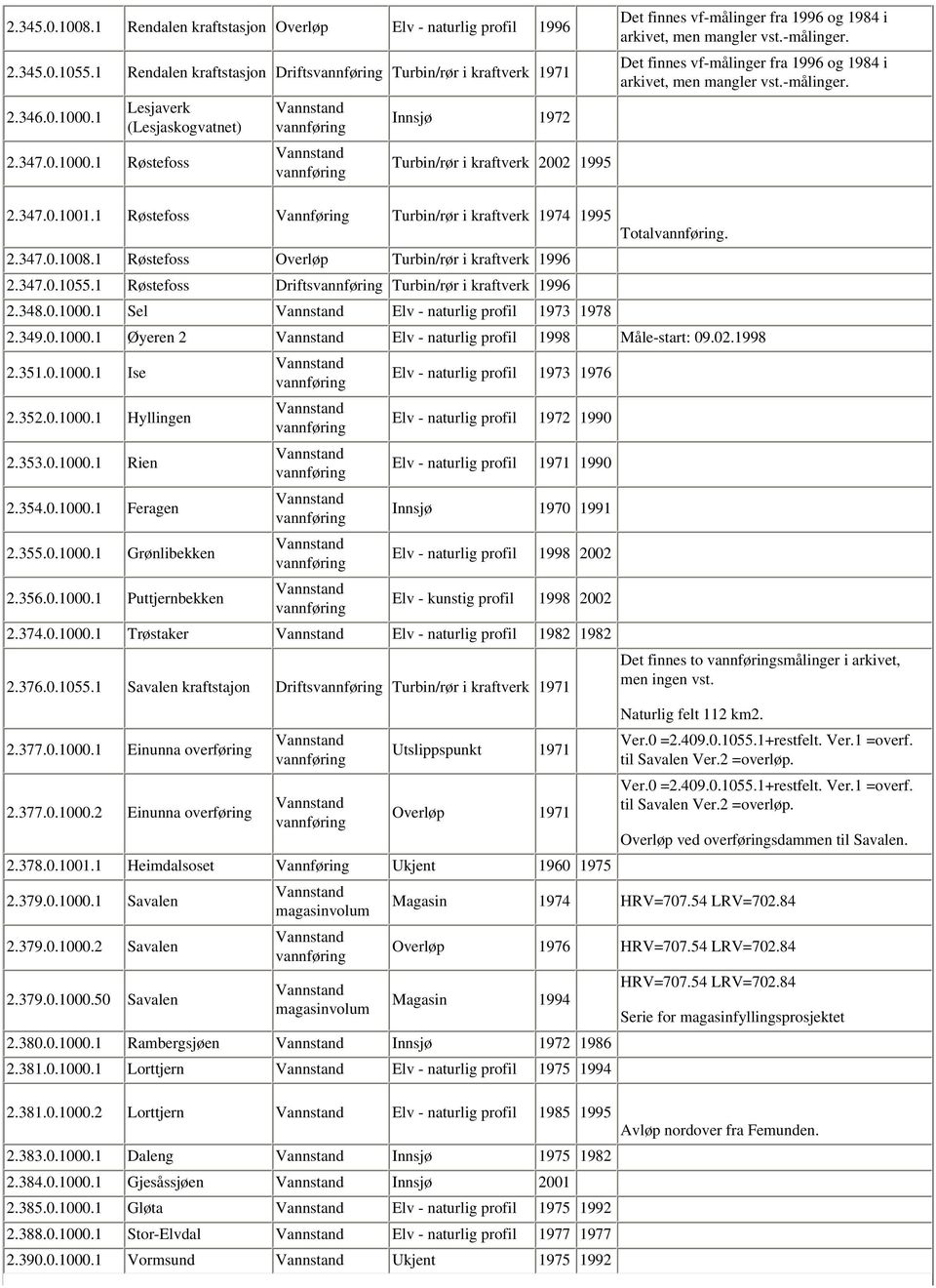 1 Røstefoss Vannføring Turbin/rør i kraftverk 1974 1995 Total. 2.347.0.1008.1 Røstefoss Overløp Turbin/rør i kraftverk 1996 2.347.0.1055.1 Røstefoss Drifts Turbin/rør i kraftverk 1996 2.348.0.1000.