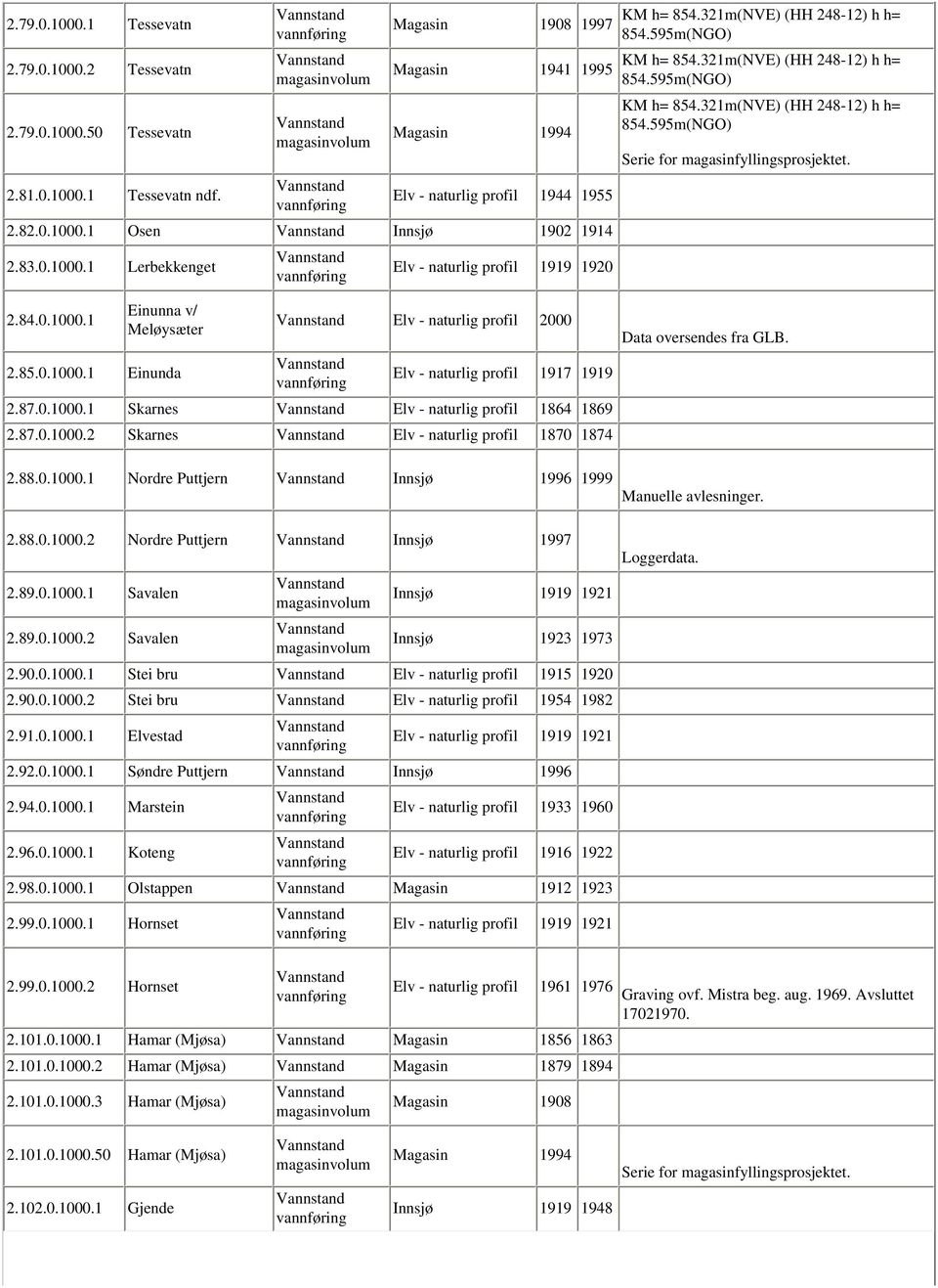 595m(NGO) Serie for magasinfyllingsprosjektet. 2.84.0.1000.1 Einunna v/ Meløysæter Elv - naturlig profil 2000 2.85.0.1000.1 Einunda Elv - naturlig profil 1917 1919 2.87.0.1000.1 Skarnes Elv - naturlig profil 1864 1869 2.