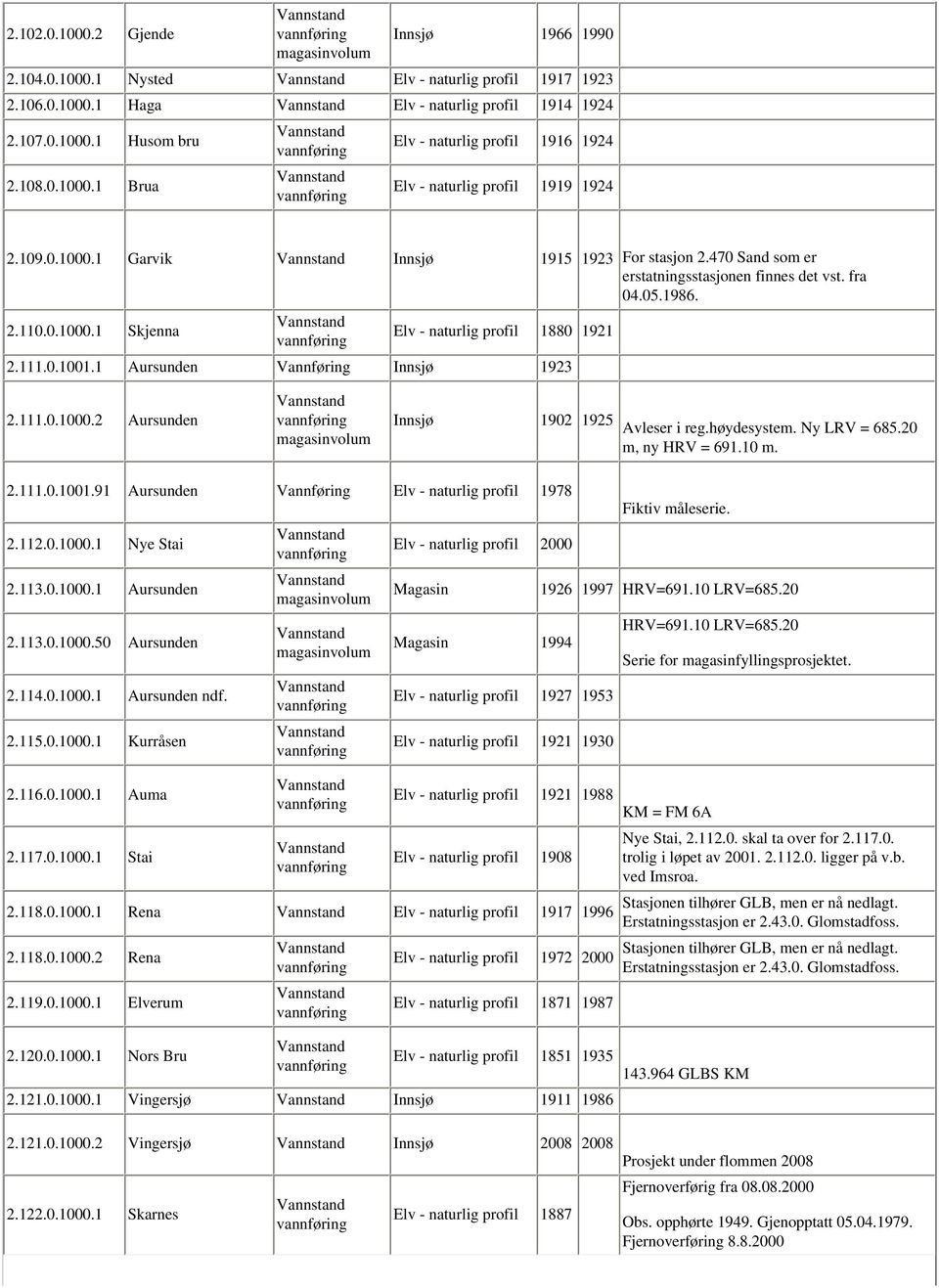 111.0.1001.1 Aursunden Vannføring Innsjø 1923 2.111.0.1000.2 Aursunden Innsjø 1902 1925 Avleser i reg.høydesystem. Ny LRV = 685.20 m, ny HRV = 691.10 m. 2.111.0.1001.91 Aursunden Vannføring Elv - naturlig profil 1978 2.