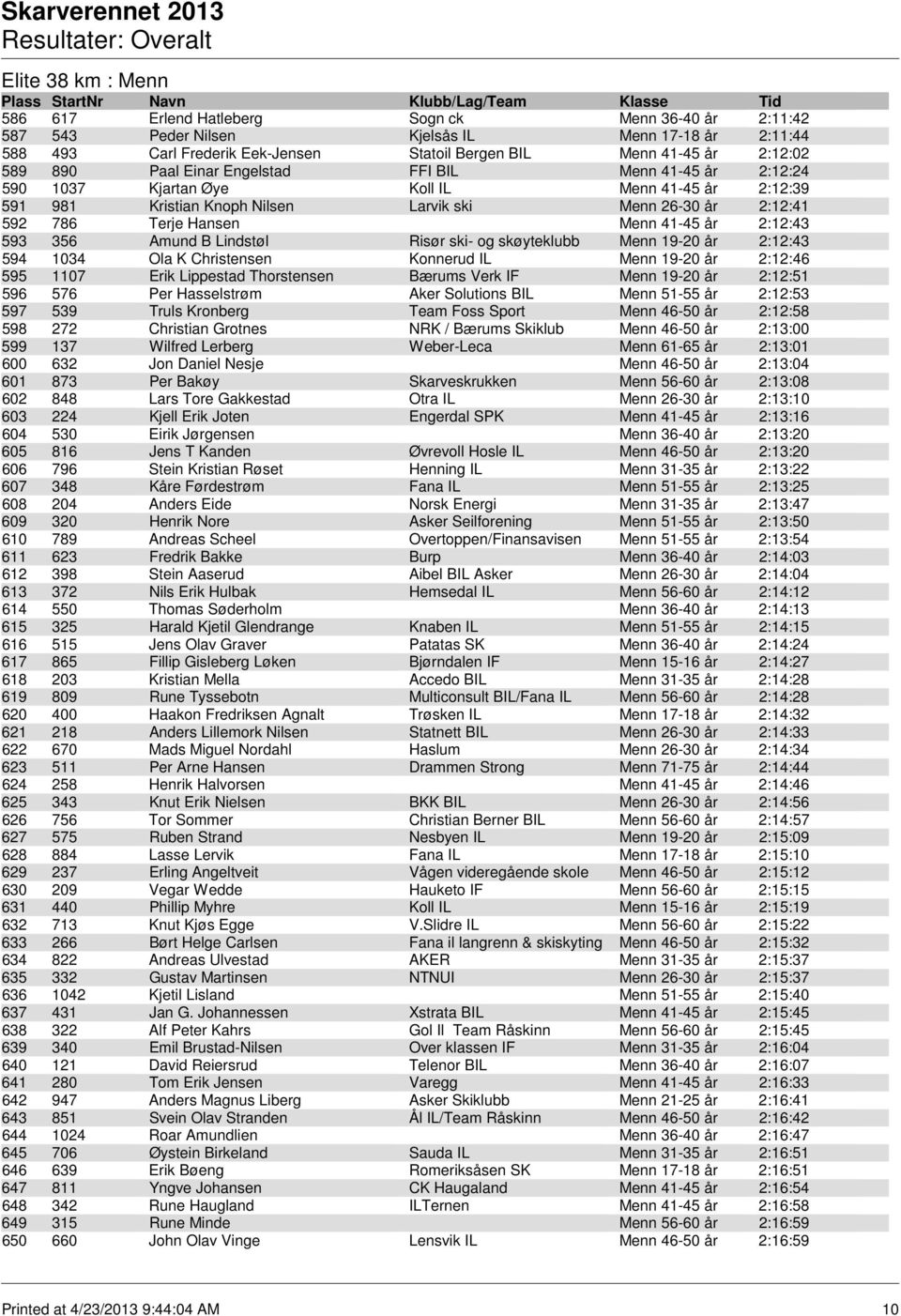 2:12:43 593 356 Amund B Lindstøl Risør ski- og skøyteklubb Menn 19-20 år 2:12:43 594 1034 Ola K Christensen Konnerud IL Menn 19-20 år 2:12:46 595 1107 Erik Lippestad Thorstensen Bærums Verk IF Menn