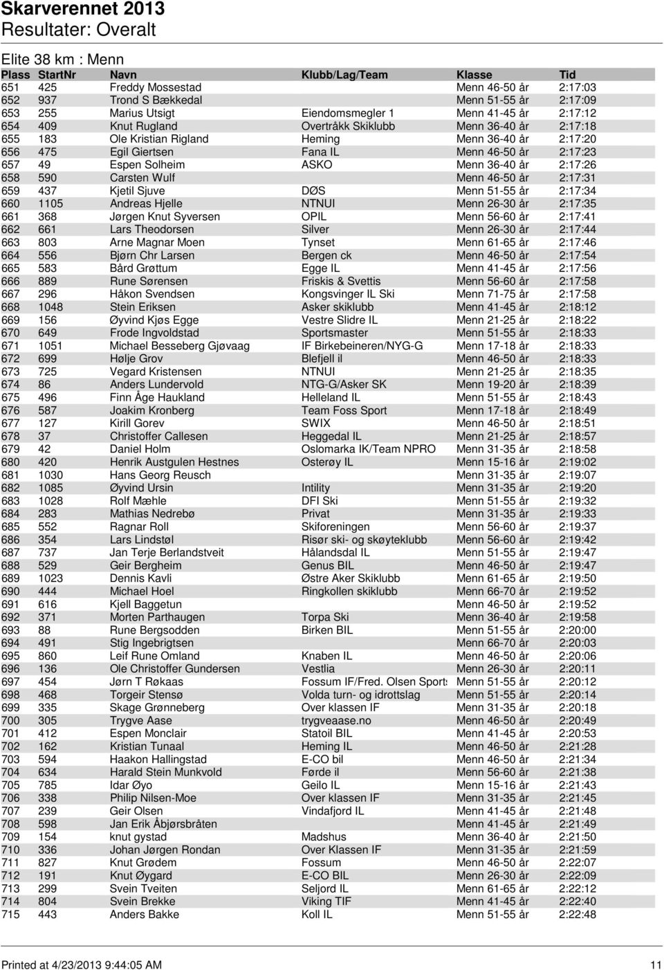 Menn 46-50 år 2:17:31 659 437 Kjetil Sjuve DØS Menn 51-55 år 2:17:34 660 1105 Andreas Hjelle NTNUI Menn 26-30 år 2:17:35 661 368 Jørgen Knut Syversen OPIL Menn 56-60 år 2:17:41 662 661 Lars