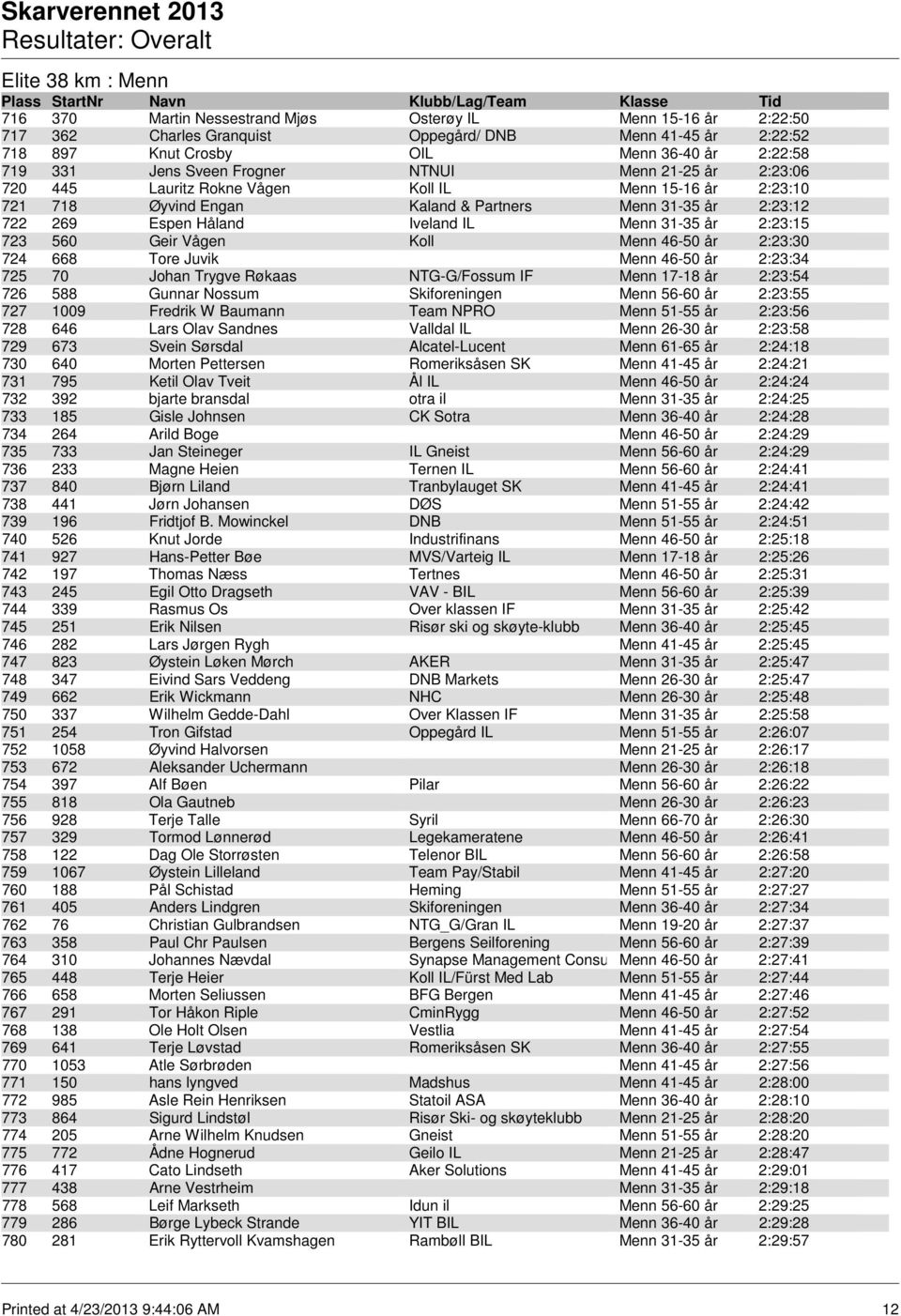 2:23:15 723 560 Geir Vågen Koll Menn 46-50 år 2:23:30 724 668 Tore Juvik Menn 46-50 år 2:23:34 725 70 Johan Trygve Røkaas NTG-G/Fossum IF Menn 17-18 år 2:23:54 726 588 Gunnar Nossum Skiforeningen