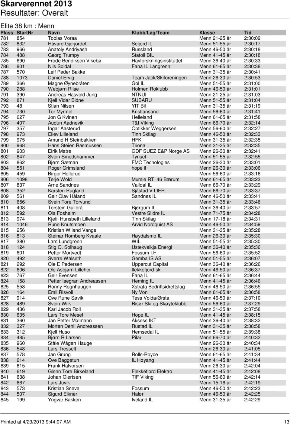 2:30:41 788 1073 Daniel Ervig Team Jack/Skiforeningen Menn 26-30 år 2:30:53 789 366 Magne Øynebråten Gol IL Menn 51-55 år 2:31:00 790 288 Webjørn Riise Holmen Roklubb Menn 46-50 år 2:31:01 791 390