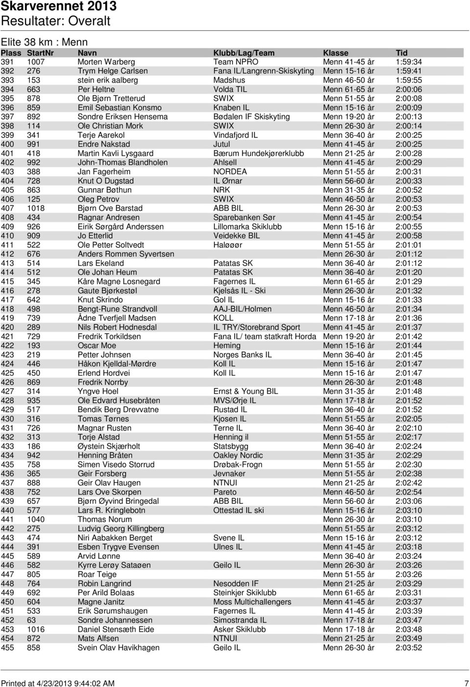 IF Skiskyting Menn 19-20 år 2:00:13 398 114 Ole Christian Mork SWIX Menn 26-30 år 2:00:14 399 341 Terje Aarekol Vindafjord IL Menn 36-40 år 2:00:25 400 991 Endre Nakstad Jutul Menn 41-45 år 2:00:25