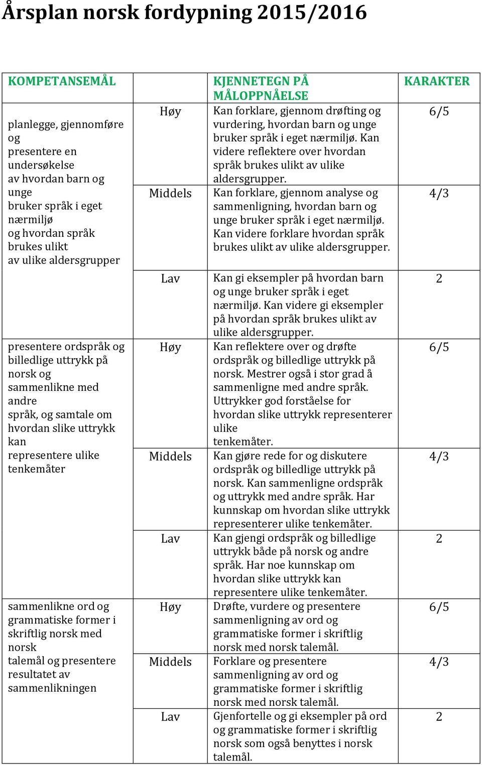former i skriftlig norsk med norsk talemål og presentere resultatet av sammenlikningen KJENNETEGN PÅ MÅLOPPNÅELSE Kan forklare, gjennom drøfting og vurdering, hvordan barn og unge bruker språk i eget