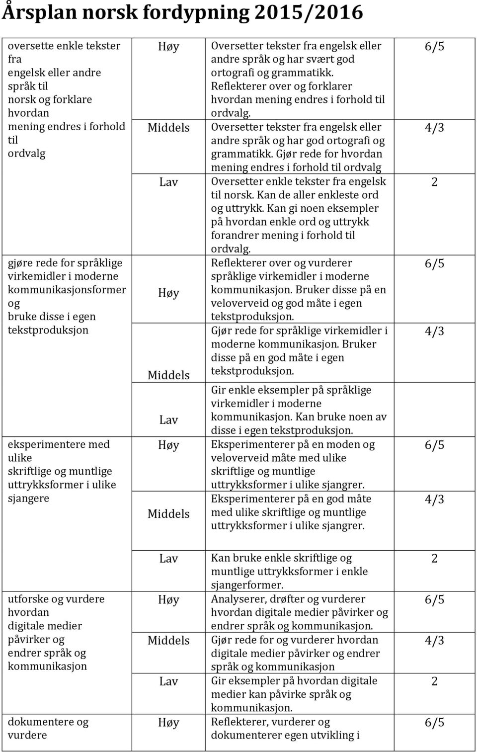 svært god ortografi og grammatikk. Reflekterer over og forklarer hvordan mening endres i forhold til ordvalg. Oversetter tekster fra engelsk eller andre språk og har god ortografi og grammatikk.