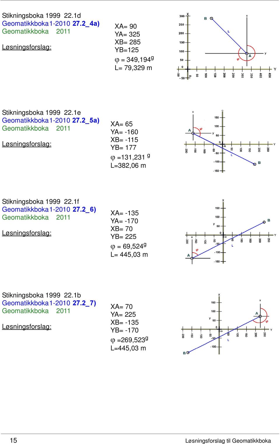 2_ 5a) XA= 65 YA= -160 XB= -115 YB= 177 =131,231 g L=382,06 m Stikningsboka 1999 22.1f Geomatikkboka 1-2010 27.