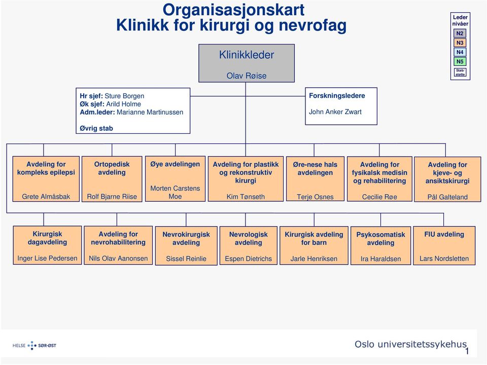 Avdeling for plastikk og rekonstruktiv kirurgi Kim Tønseth Øre-nese hals avdelingen Terje Osnes Avdeling for fysikalsk medisin og rehabilitering Cecilie Røe Avdeling for kjeve- og ansiktskirurgi Pål