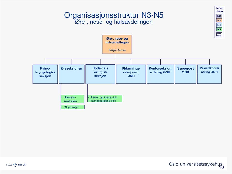 kirurgisk seksjon Utdanningsseksjonen, ØNH Kontorseksjon, avdeling ØNH Sengepost