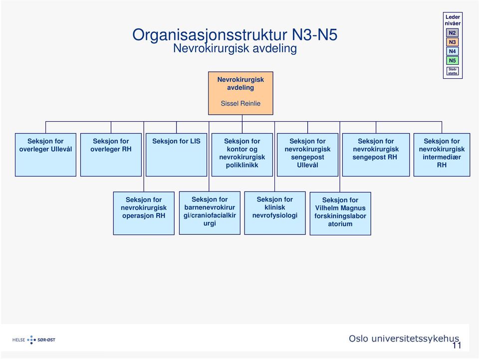 sengepost Ullevål nevrokirurgisk sengepost RH nevrokirurgisk intermediær RH nevrokirurgisk