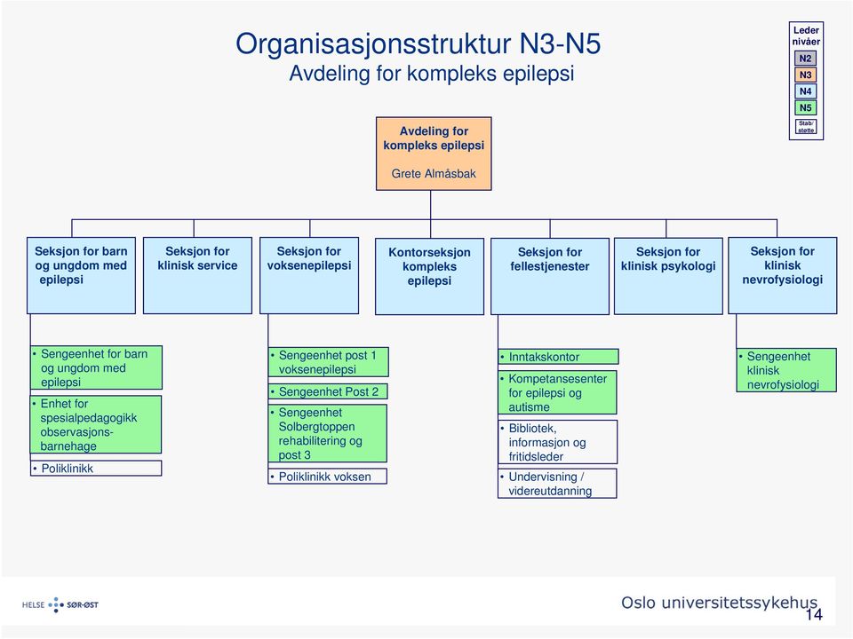 spesialpedagogikk observasjonsbarnehage Poliklinikk Sengeenhet post 1 voksenepilepsi Sengeenhet Post 2 Sengeenhet Solbergtoppen rehabilitering og post 3