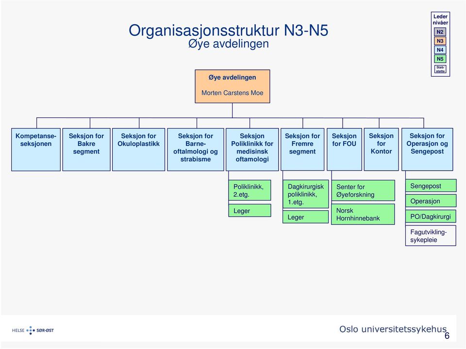 Seksjon for FOU Seksjon for Kontor Operasjon og Sengepost Poliklinikk, 2.etg.